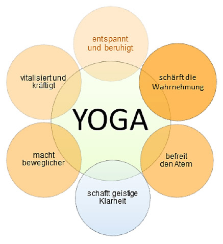 yoga_erklaer